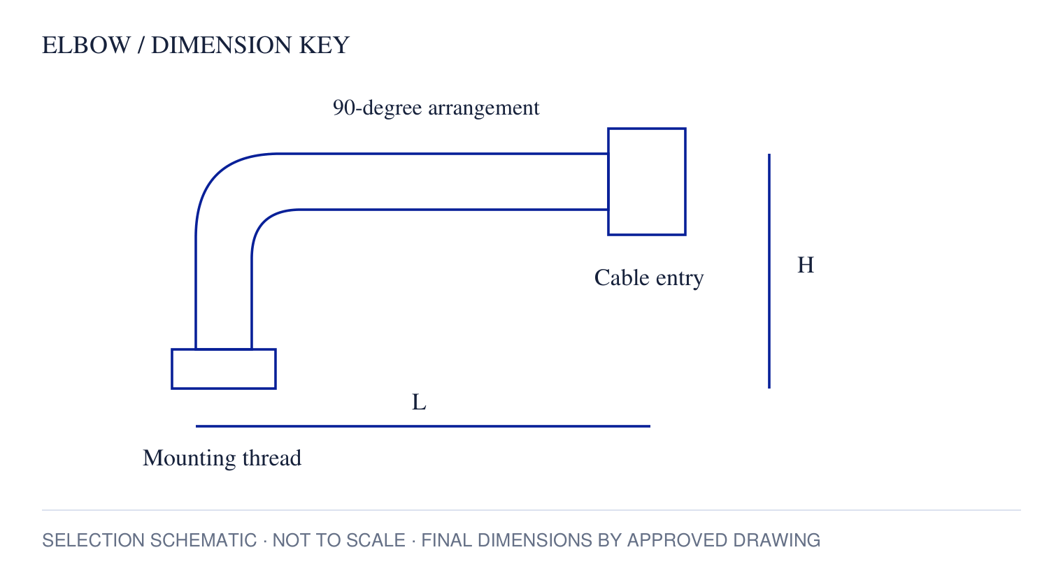 Elbow Glands — engineering details
